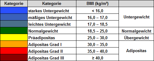BMI Gewichtsklassifikation