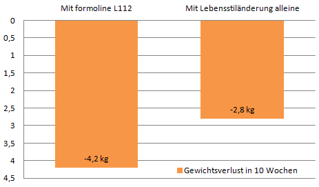 Studie Wirkung formoline L112