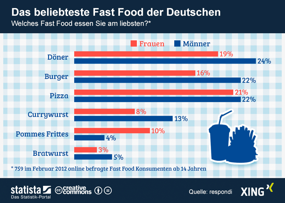 Das beliebteste Fast-Food der Deutschen