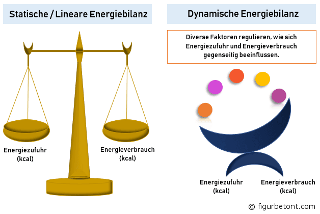 Statische vs. dynamische Energiebilanz